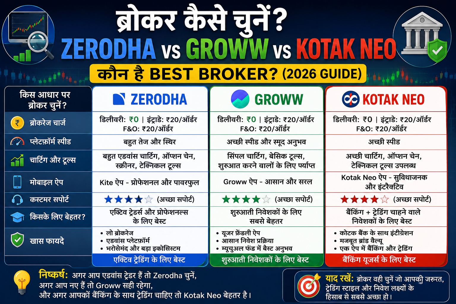 Broker Kaise Chune? Zerodha vs Groww vs Kotak Neo – Kaun Hai Best Broker (2026 Guide)
